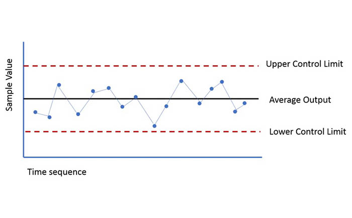 Basic structure of control chart Basic structure of control chart