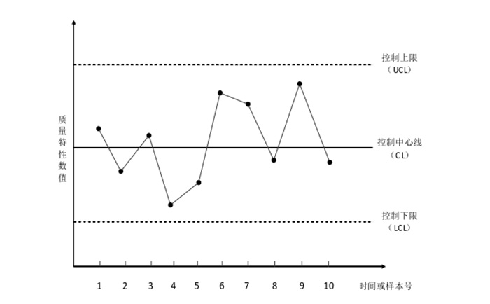 SPC控制圖基本結(jié)構(gòu) SPC控制圖基本結(jié)構(gòu)